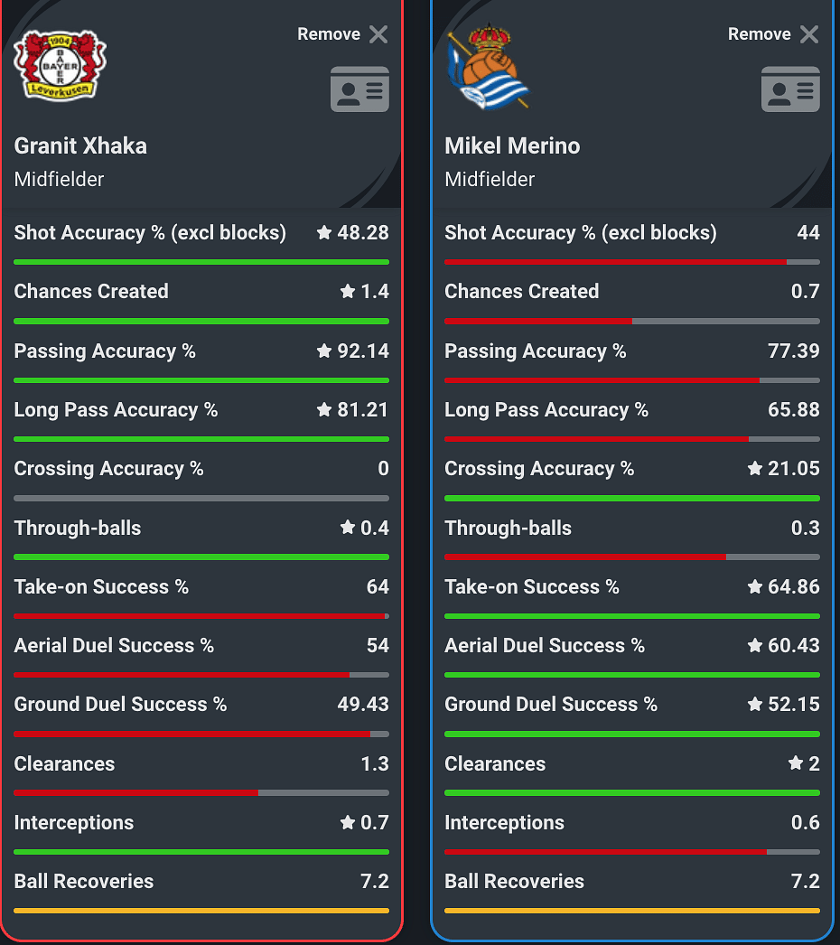 Granit Xhaka Vs Mikel Merino last season(per 90).