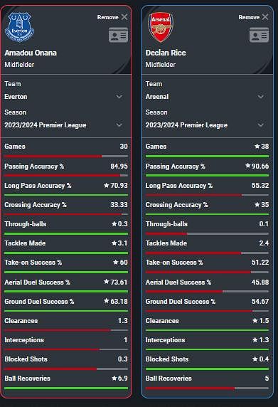 Amadou Onana Vs Declan Rice last season (per 90).