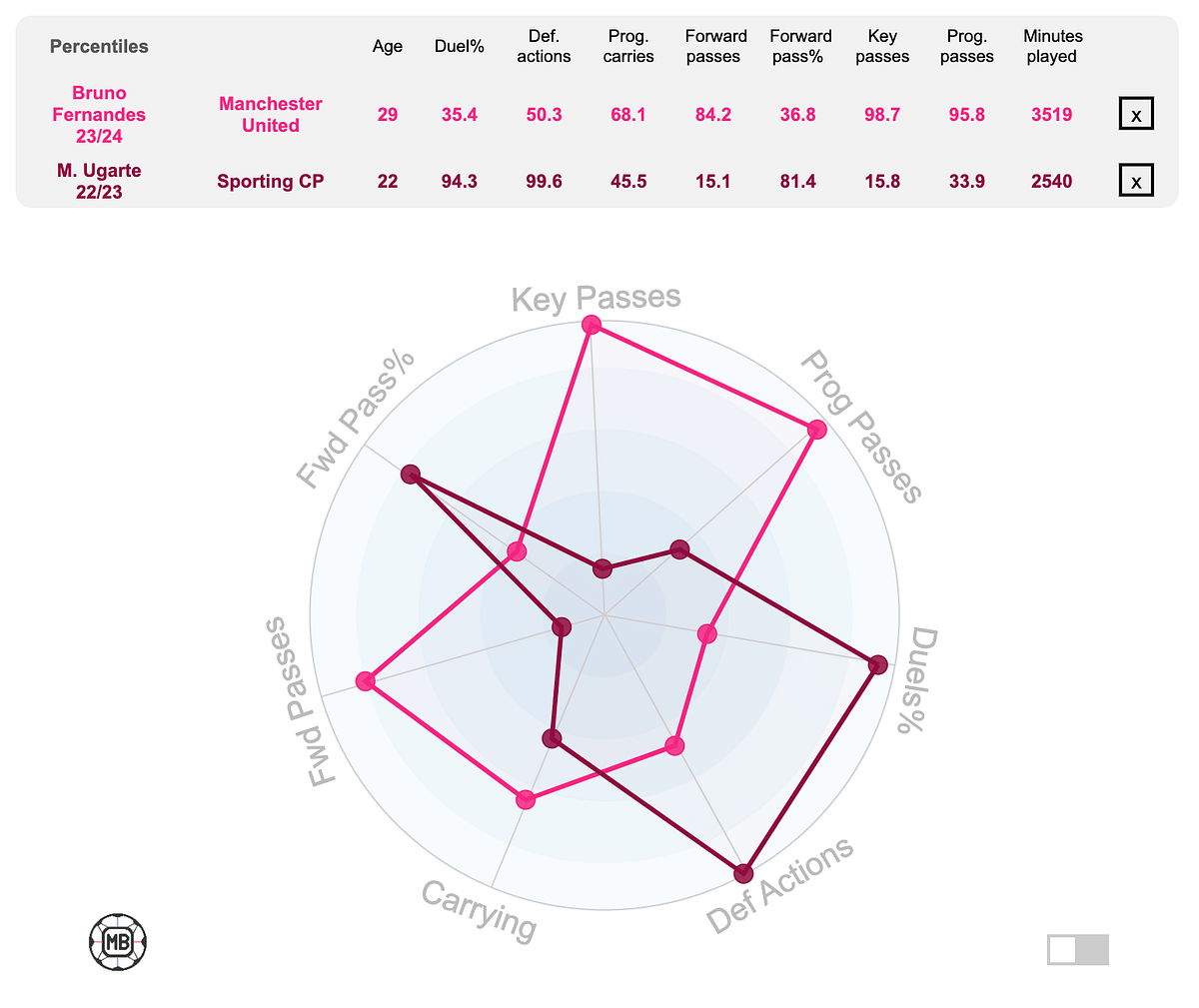 Bruno’s data map from last season, and Ugarte’s data map from 22/23 at Sporting. If Ugarte can replicate his abilities from Sporting, Bruno and Ugarte compliment each other well.