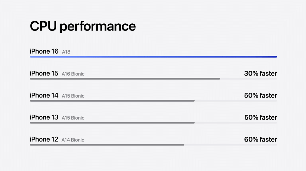 Apple A18 is faster and efficient than predecessors.