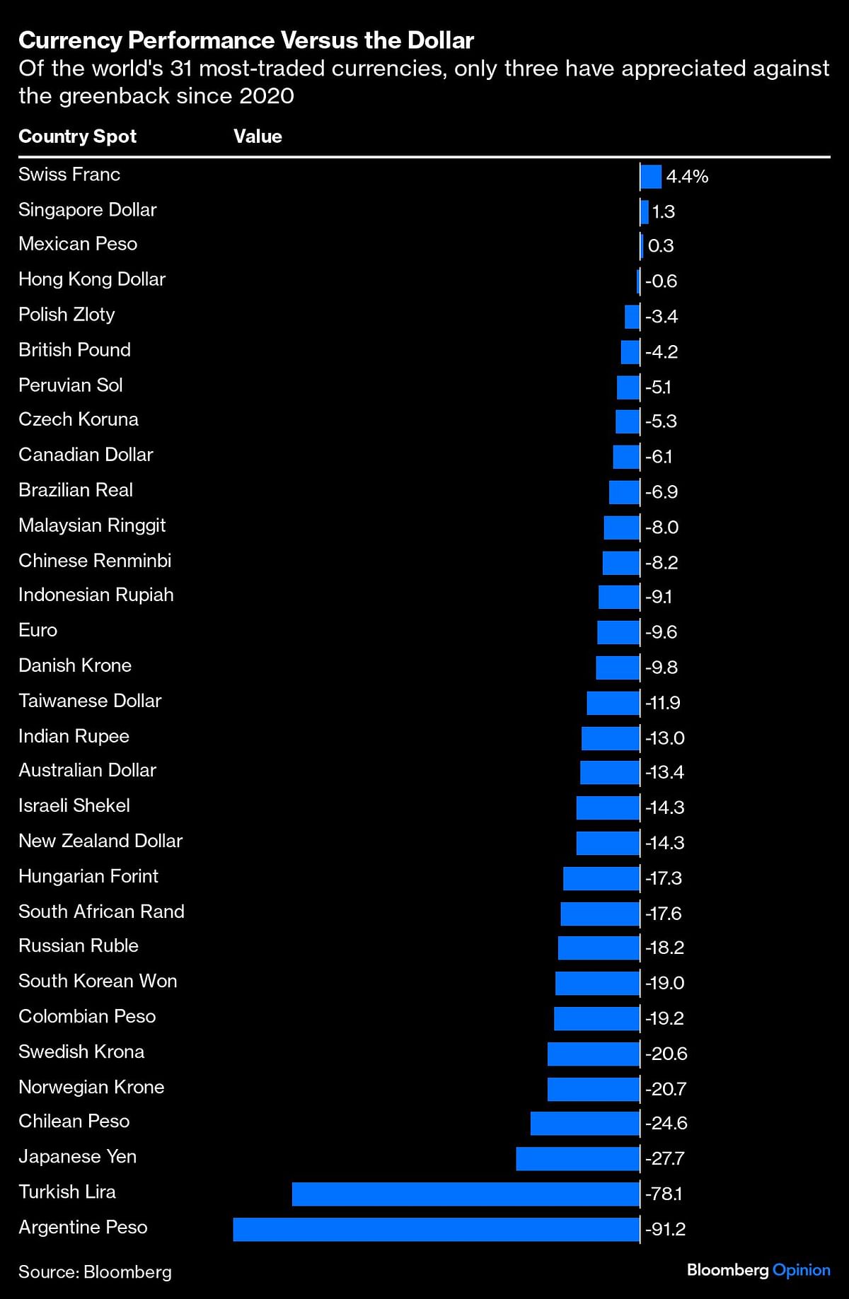 Credit: Bloomberg