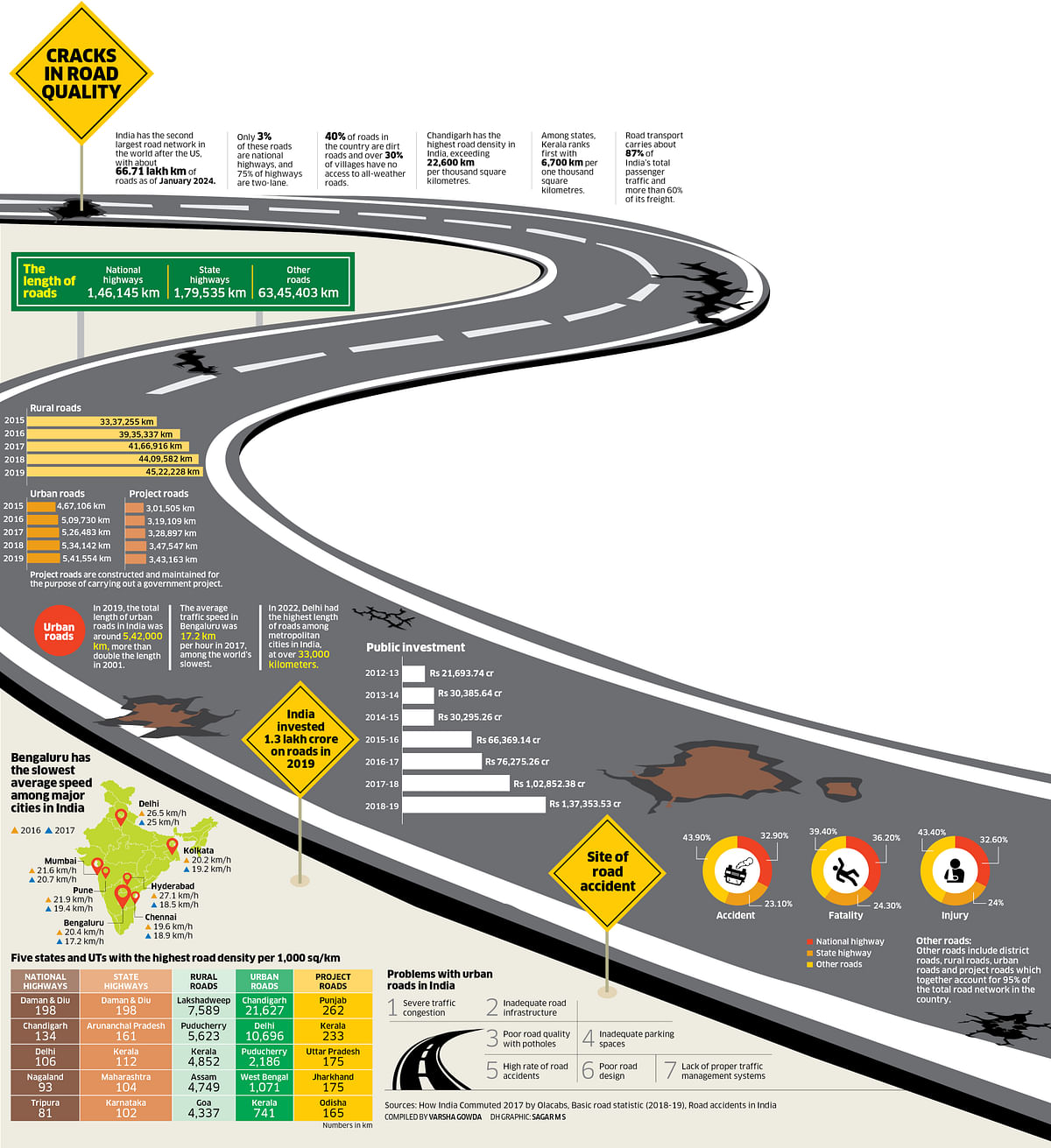 Road quality stats