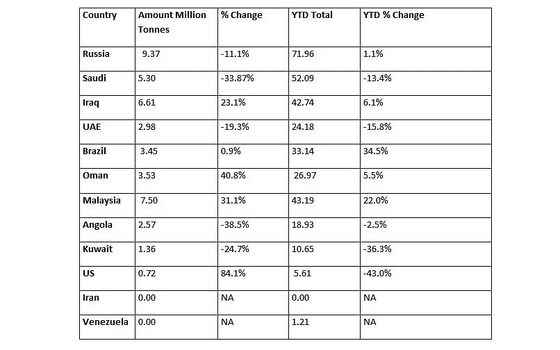 Key oil suppliers to China.