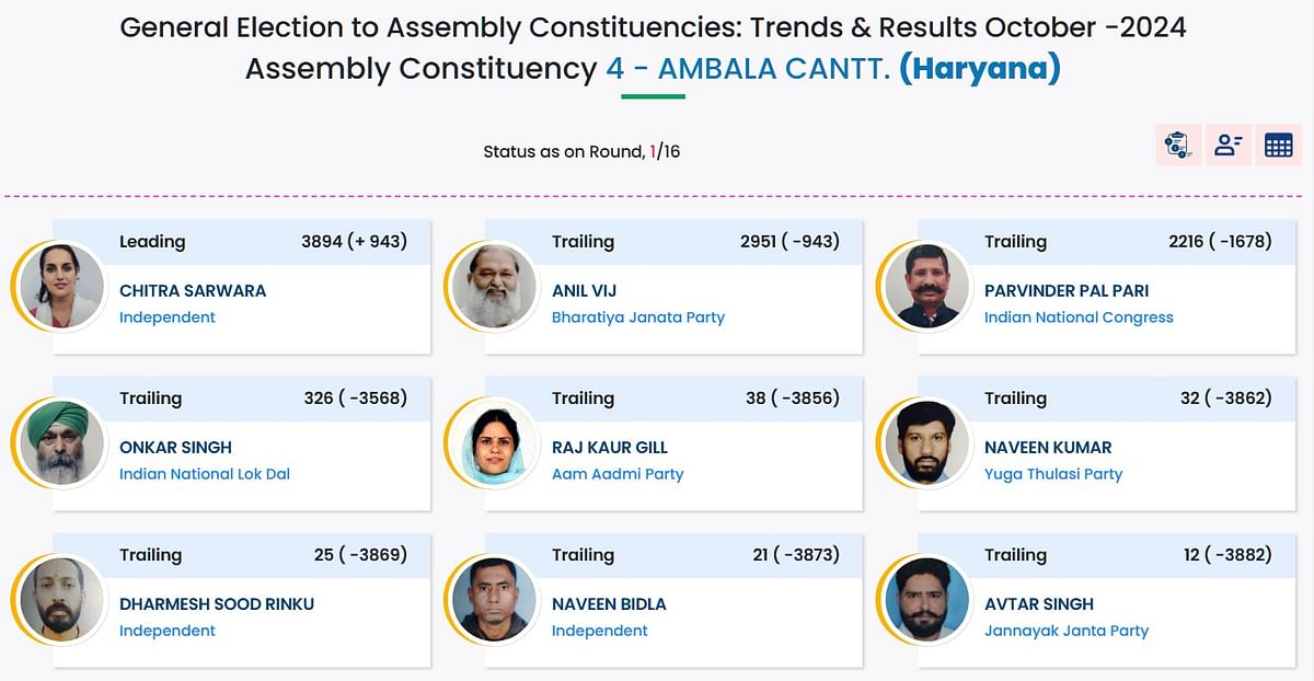 Anil Vij is trailing behind an independent candidate.