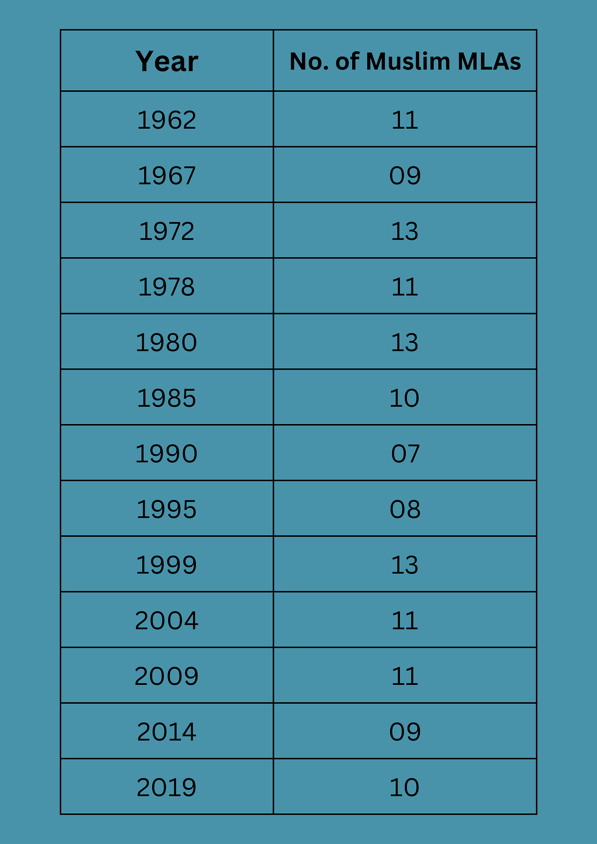 DH infographic on number of Muslim MLAs in Maharashtra Assembly over the years. 