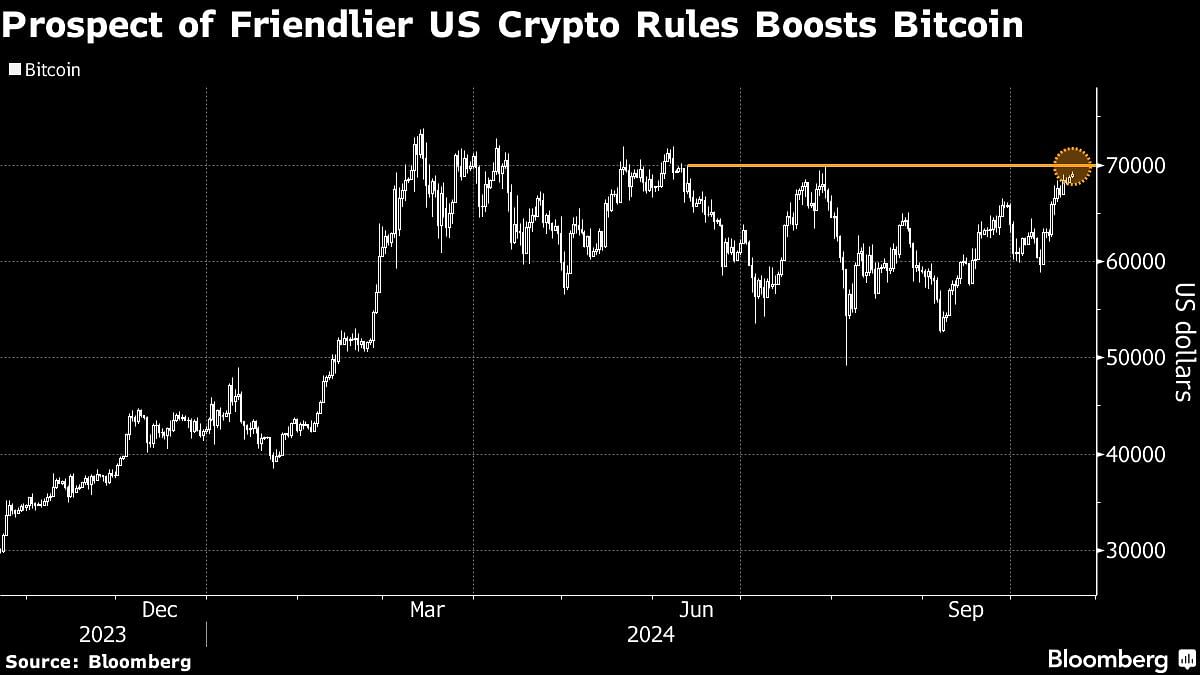 Prospect of friendlier US crypto rules boosts Bitcoin.