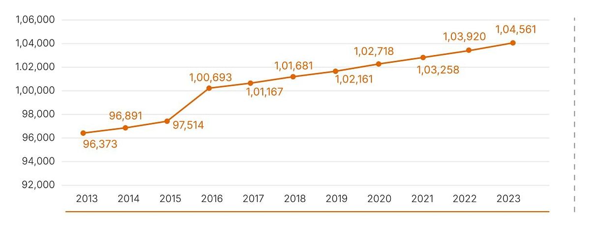 Number of faunal species discovered and described in India from 2013 to 2023. 