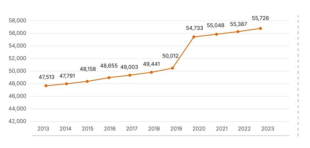 Number of plant species discovered and described in India 2013-2023. 