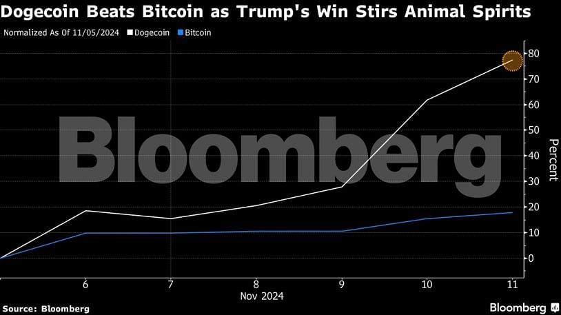 Credit: Bloomberg