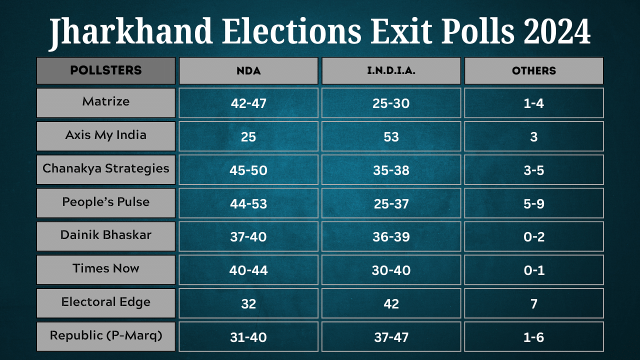 Exit Polls Highlights | BJP, Allies To Gain Clear Victories In ...