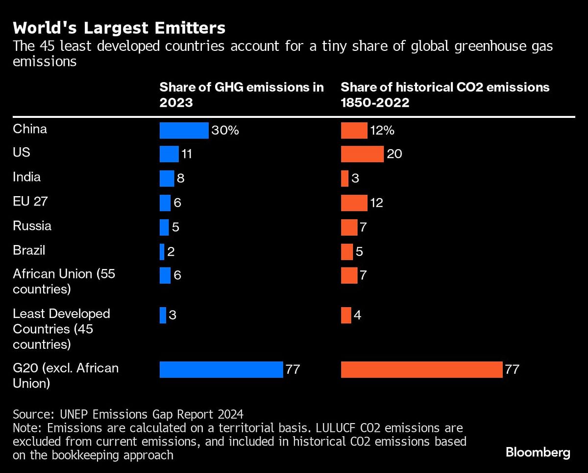 World's largest Emitters