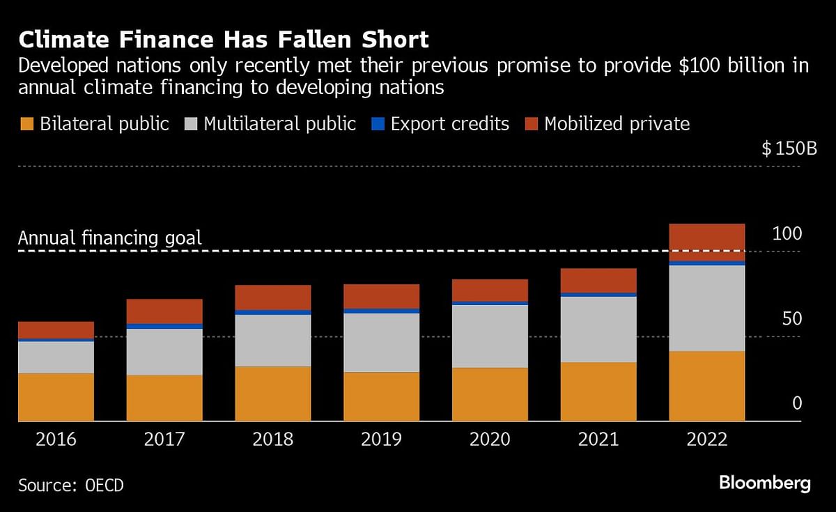 Climate finance has fallen short