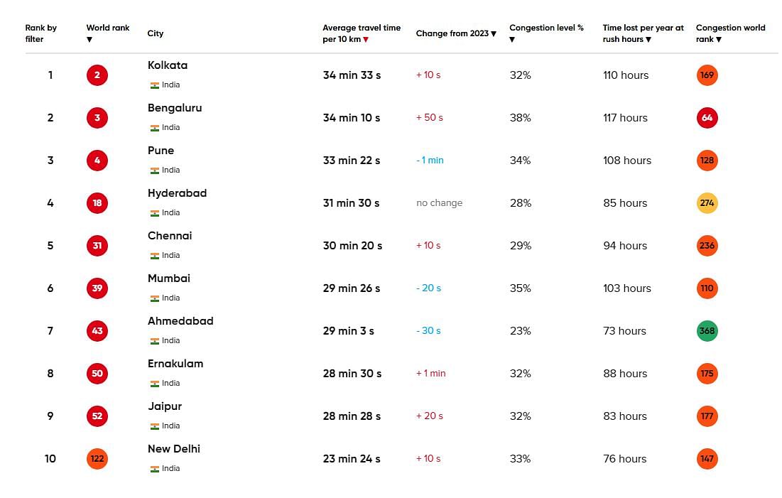 No City Of Joyride: Kolkata Pips Bengaluru As India's Most Congested 