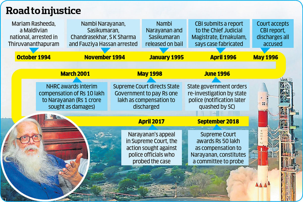 Timeline of ISRO spy case (DH Graphic/Gangadhar RA)