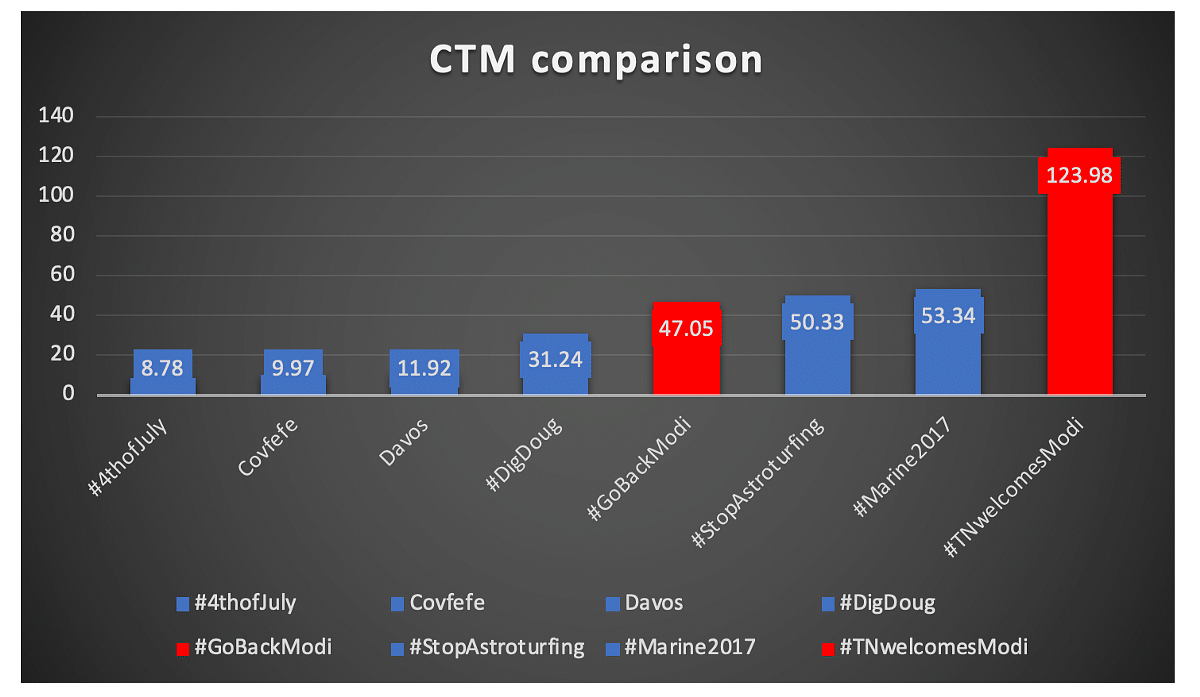 CTM scores for different hashtags, with Indian hashtags marked in red. (Source: DFRLab)