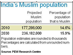 India's Muslims expected to grow at slower rate: Report