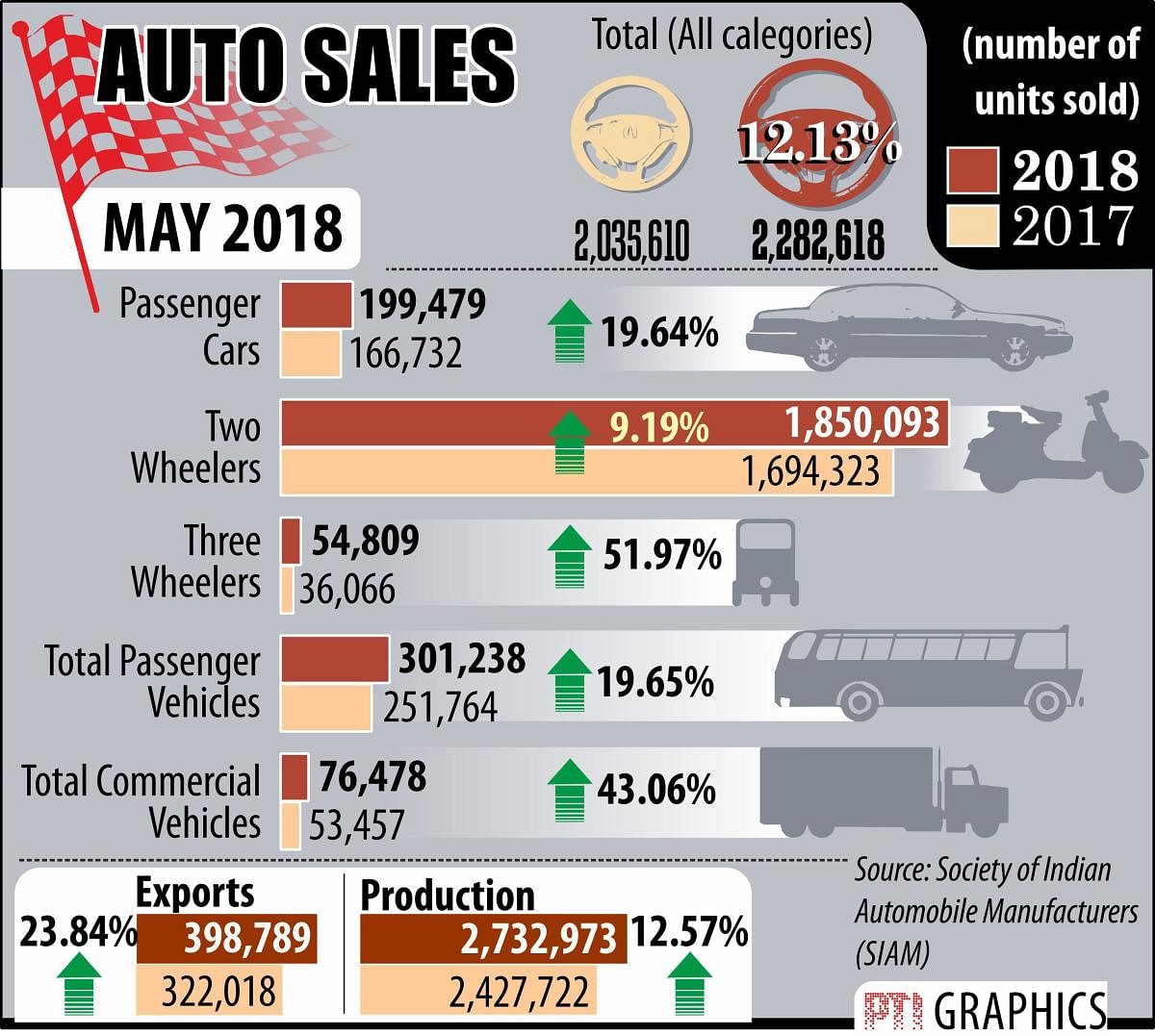Passenger vehicle sales rise 20% in May driven by cars, UVs