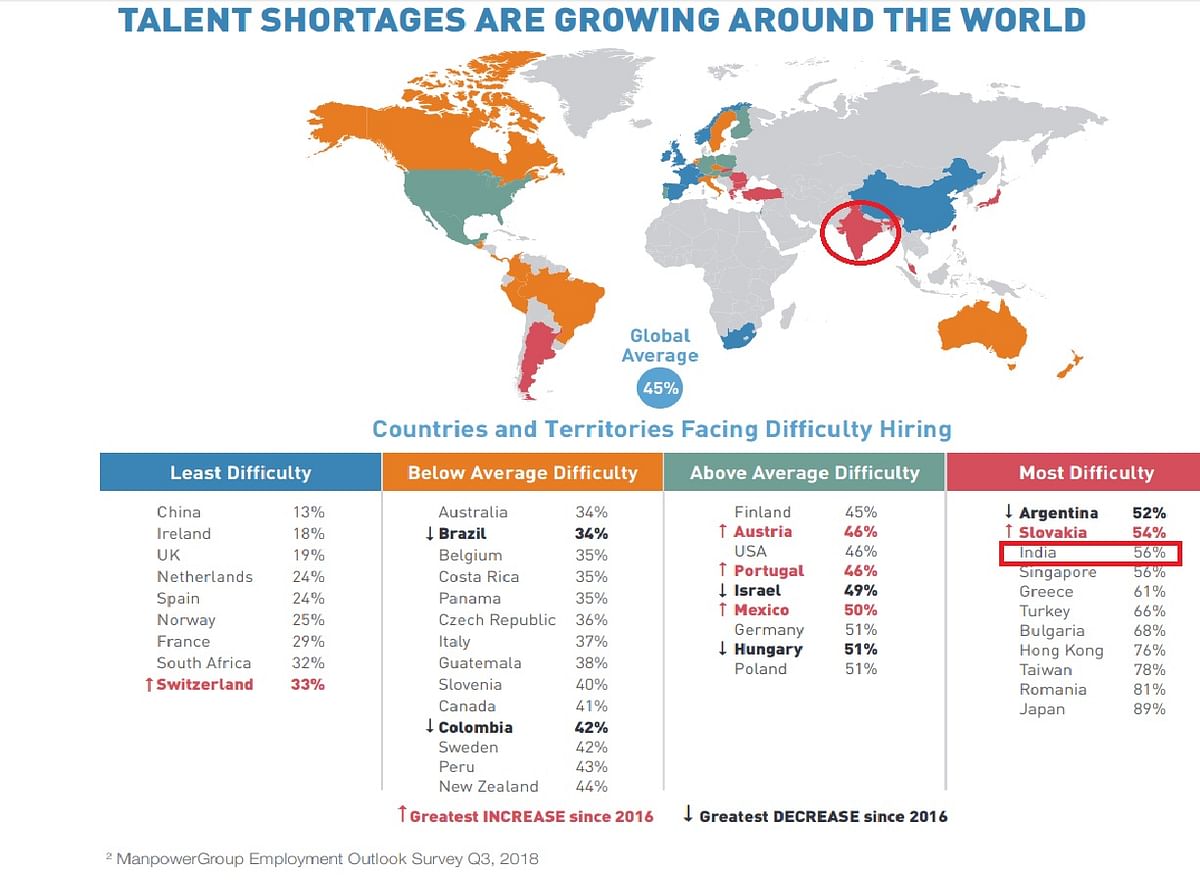 Global talent crunch includes Indian market: Survey 