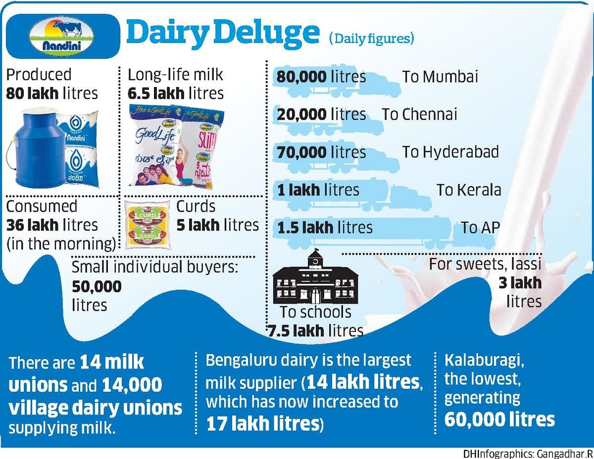 Milk powder no cash cow for KMF, drains its resources