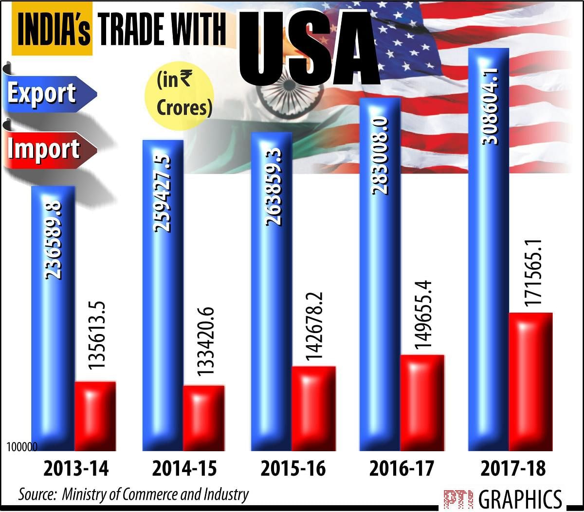 India hits back at US, hikes import duty on 29 products