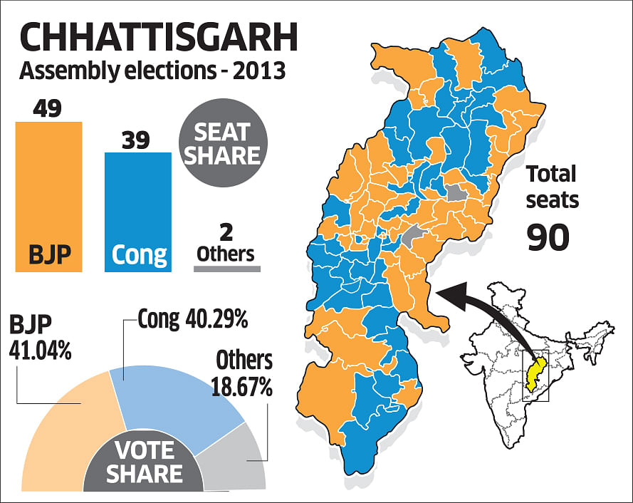 For Congress, Chhattisgarh could go Karnataka way