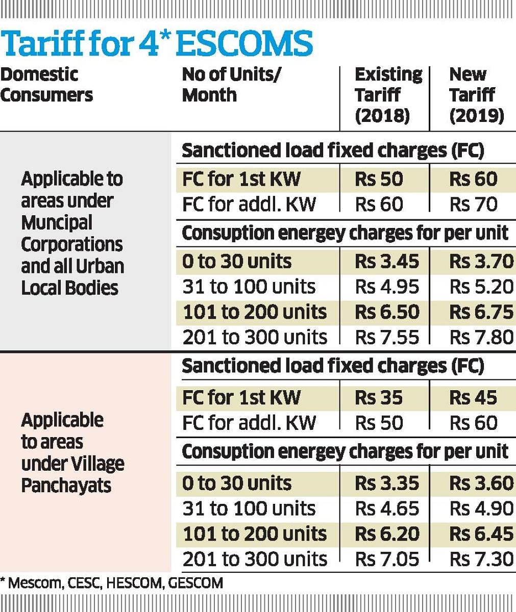 Small power tariff hike for industry, commercial users