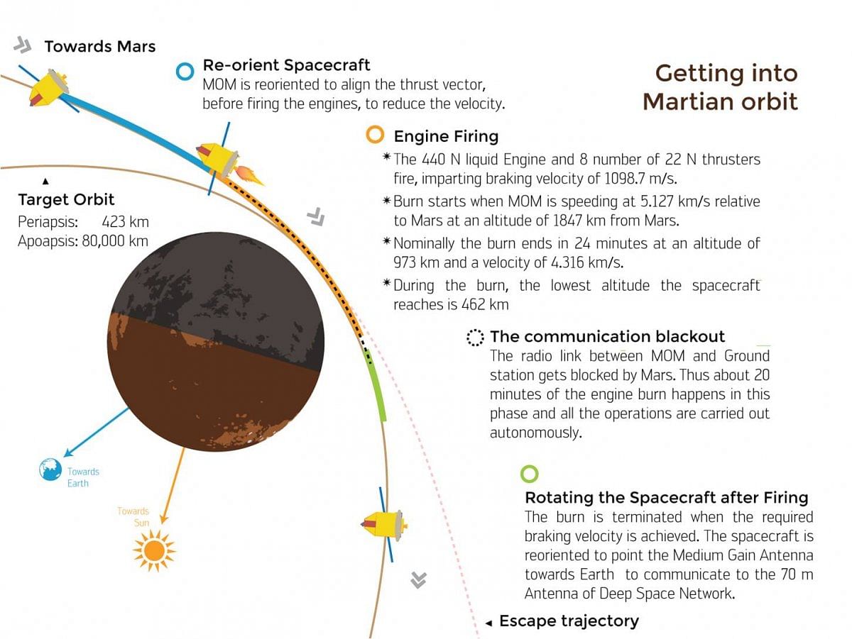 Mars Orbit Mission - Profile (Photo: ISRO Website)