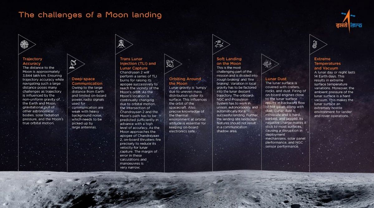 Difficulties involved in a lunar mission - ISRO (Photo: ISRO Website)