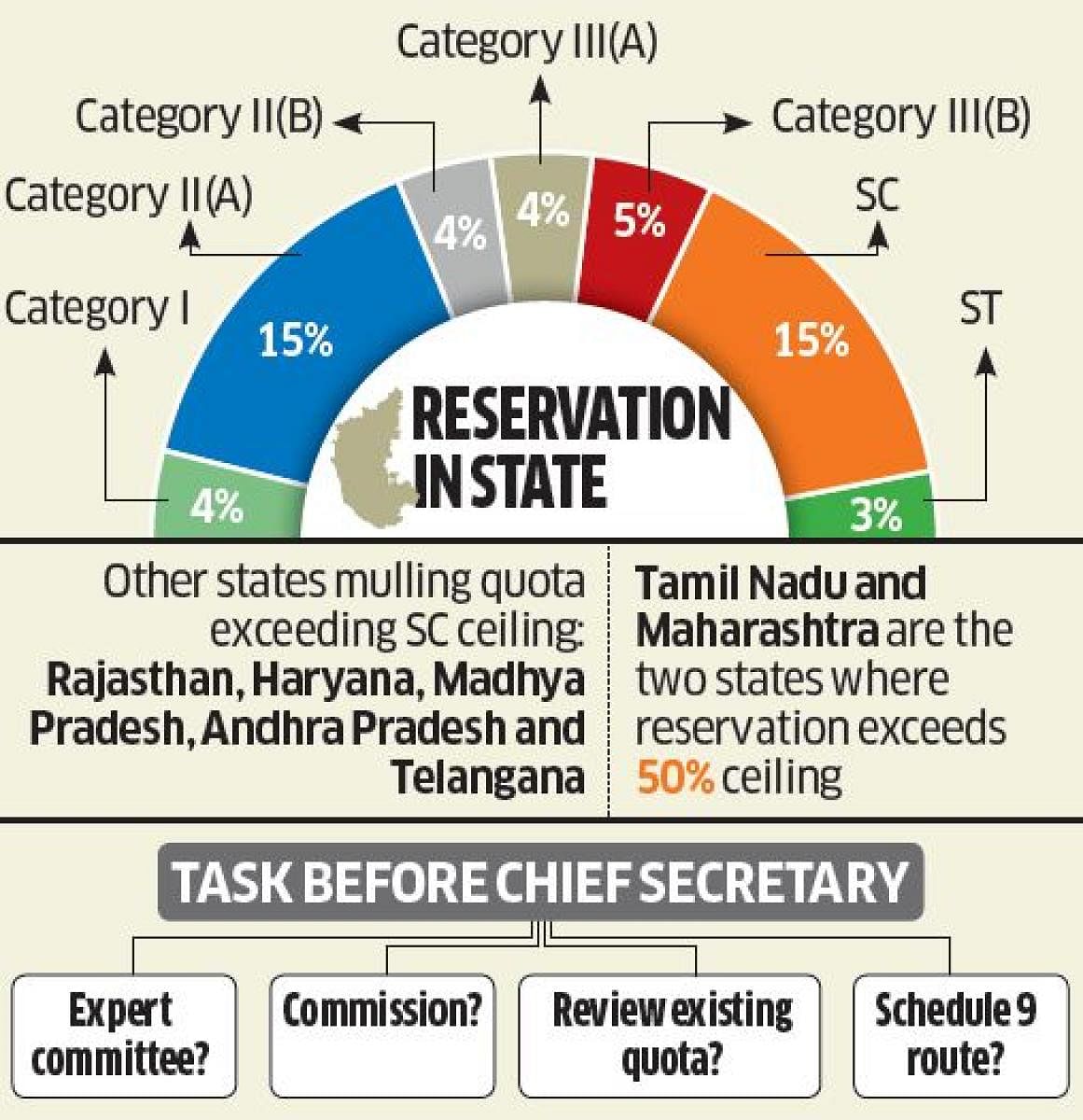 Karnataka govt moves to hike ST reservation