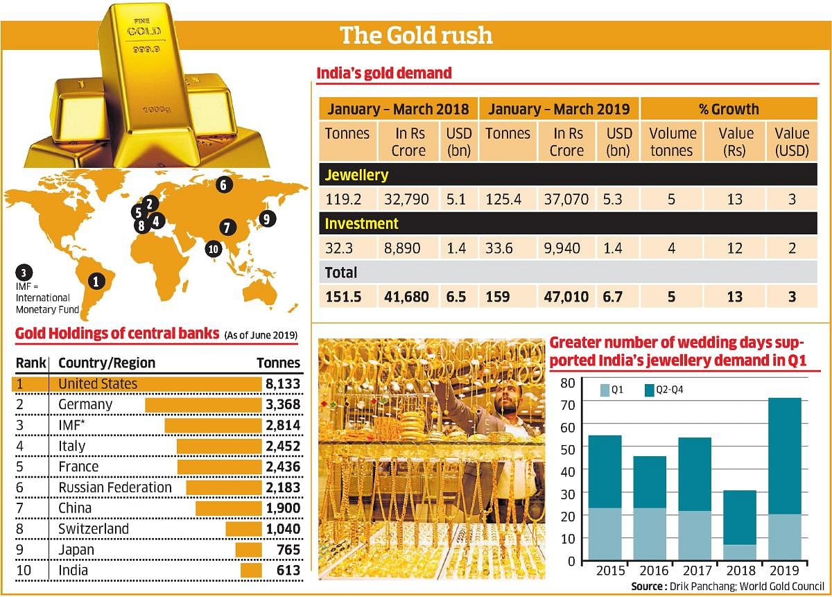 Gold is on fire, what India should be doing
