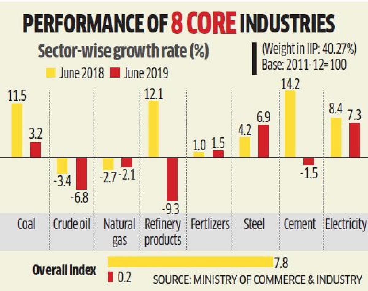 8 key core sectors clock 50-month low growth
