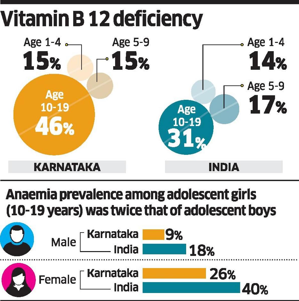 Karnataka's adolescents have Vit B12 deficiency: Survey