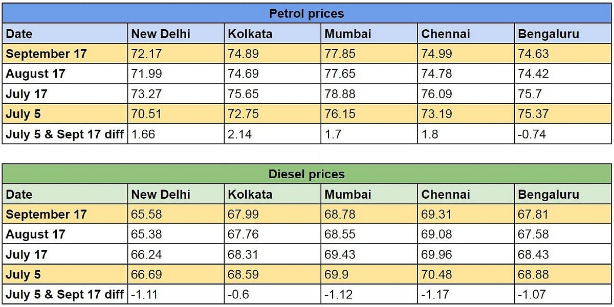 Petrol and Diesel prices and the difference in fares on July 5 and September 17. (DH Image)