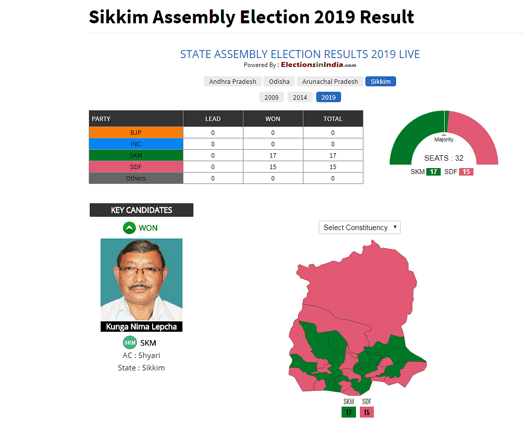 SKM wins Sikkim assembly election with simple majority