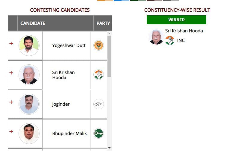 Haryana polls: Cong's Hooda beats BJP's wrestler Dutt