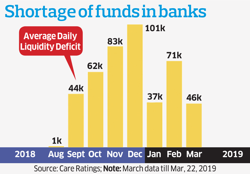 Banks facing dearth of funds for over five months