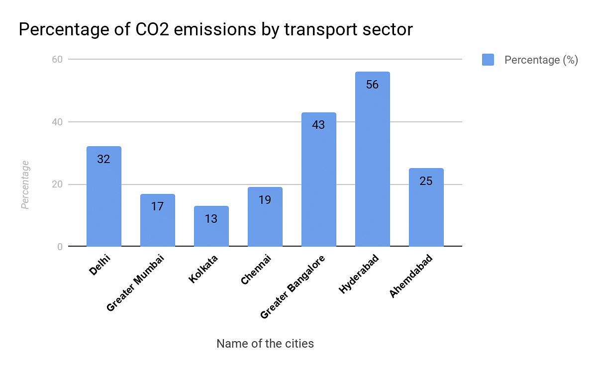 Percentage of CO2 equivalent emissions from transportation in various cities of India.  Data- IISc