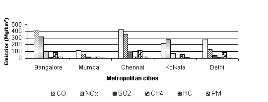 Emission from India’s transport sector in major cities of India, Chart- IISc
