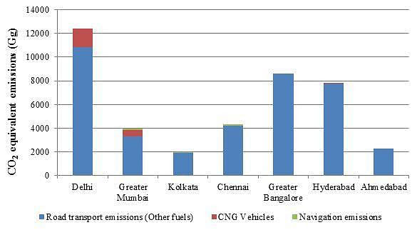 CO2 equivalent emissions from the transportation sector in various cities of India. The vehicular CO2 emission in Delhi, Greater Mumbai, Kolkata, Chennai, Hyderabad, and Ahmedabad is 12394 Gg, 3851 Gg, 1886 Gg, 4180 Gg, 7788 Gg, 2273 Gg respectively. Chart- IISc