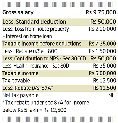 New I-T limit could make Rs 9.75 L tax free