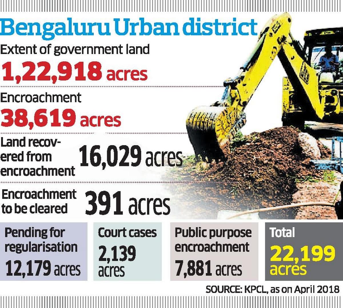 22,000 acres govt land in Bengaluru stuck in litigation