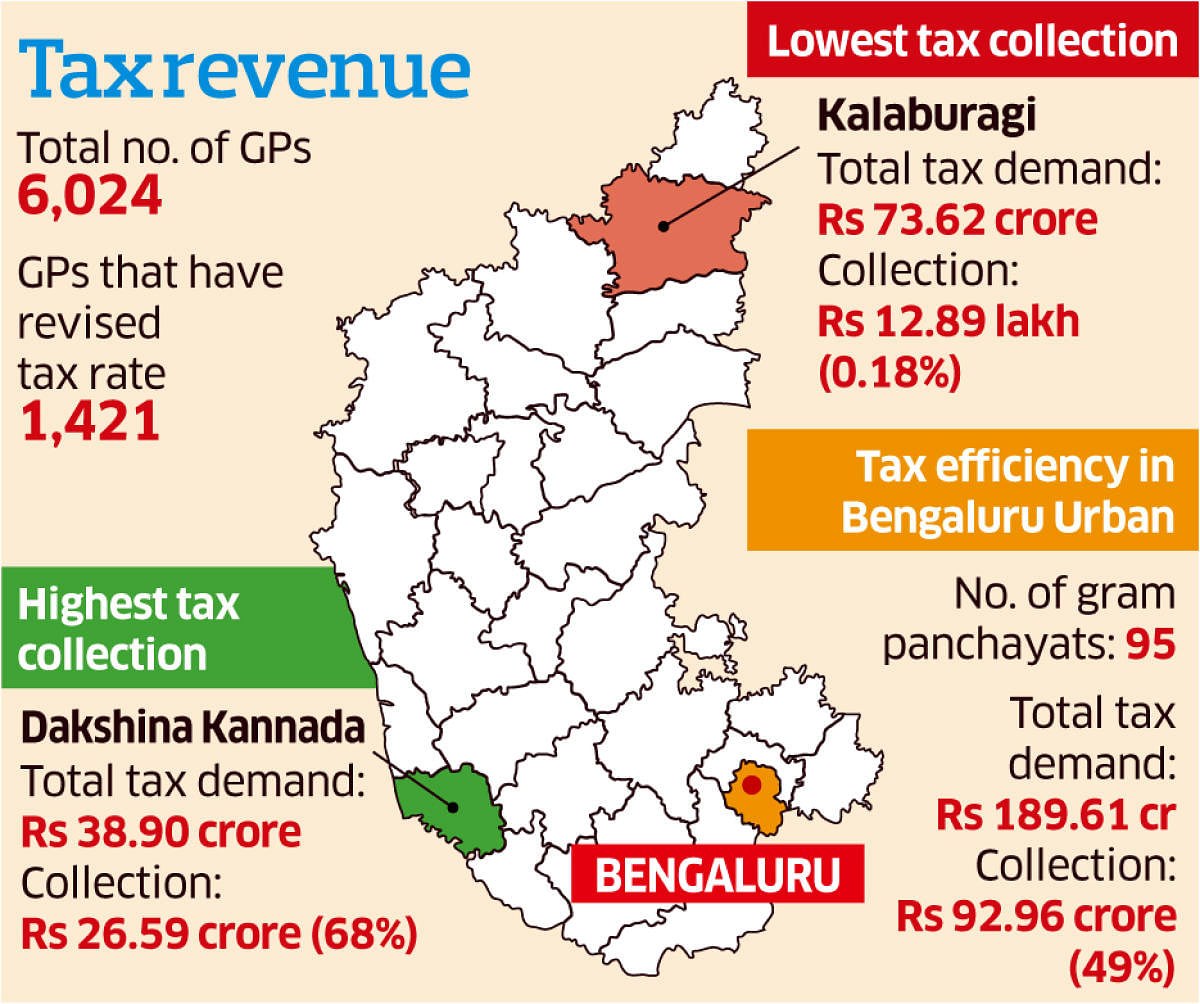 Tax on gram panchayat properties to go up