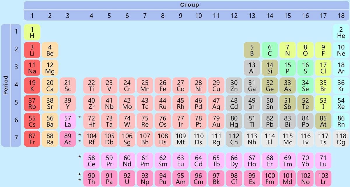 150 years of periodic table: it’s elementary!