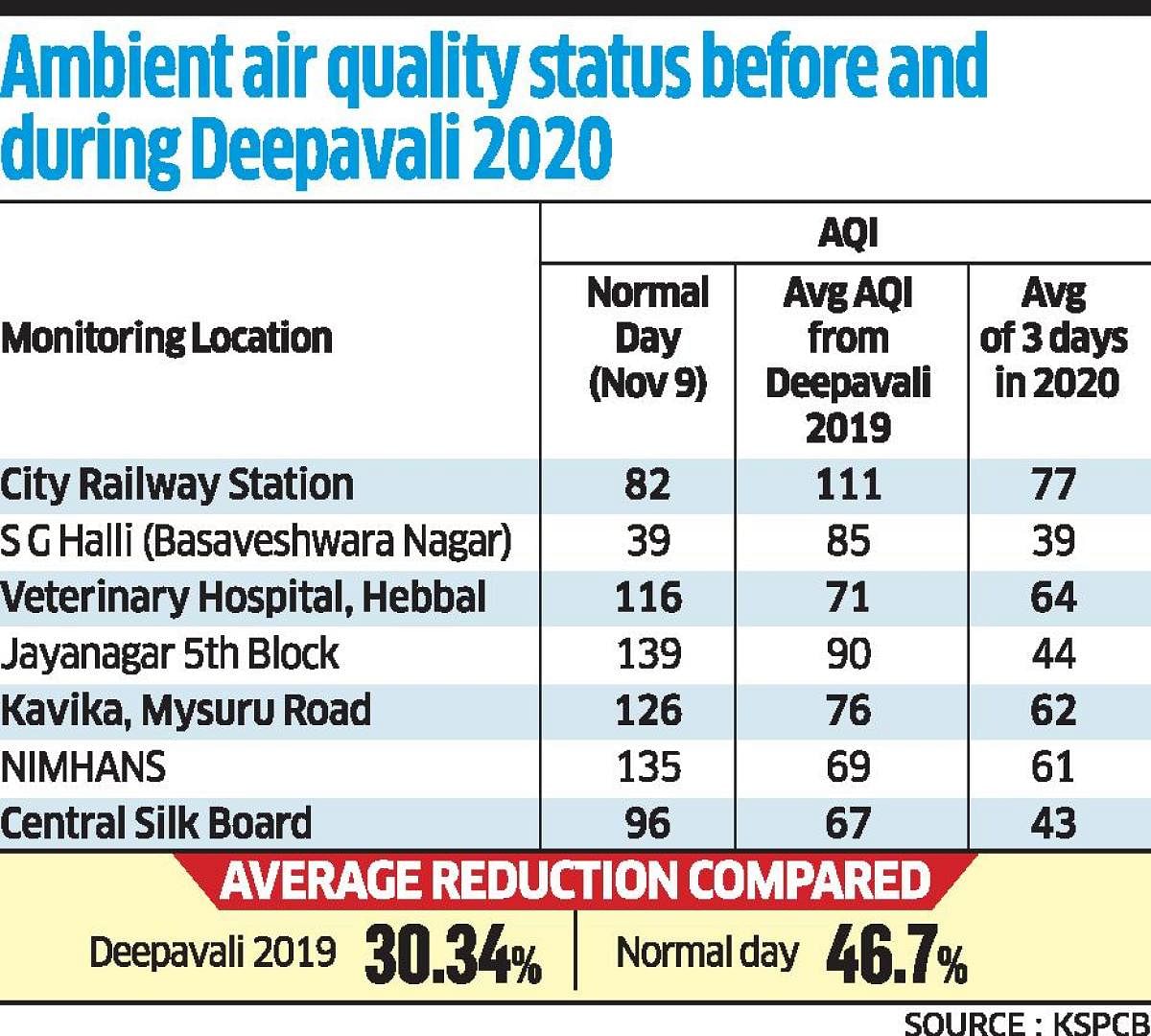 Big drop in air and noise pollution this Deepavali in Bengaluru