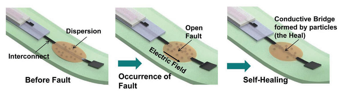 A graphic explaining a new self-healing electronic circuit developed by IISc. The innovation could help give longevity to flexible electronics.