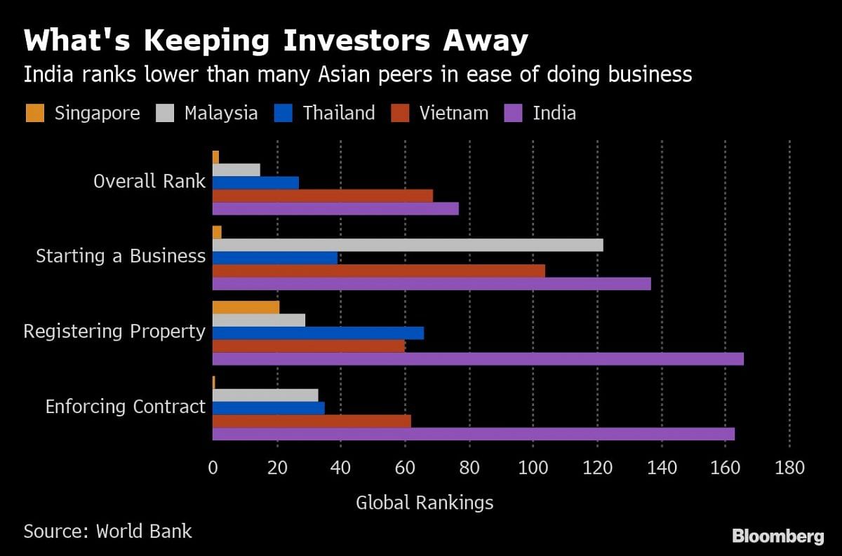 What's keeping investors away (Source: World Bank) (Image: Bloomberg)