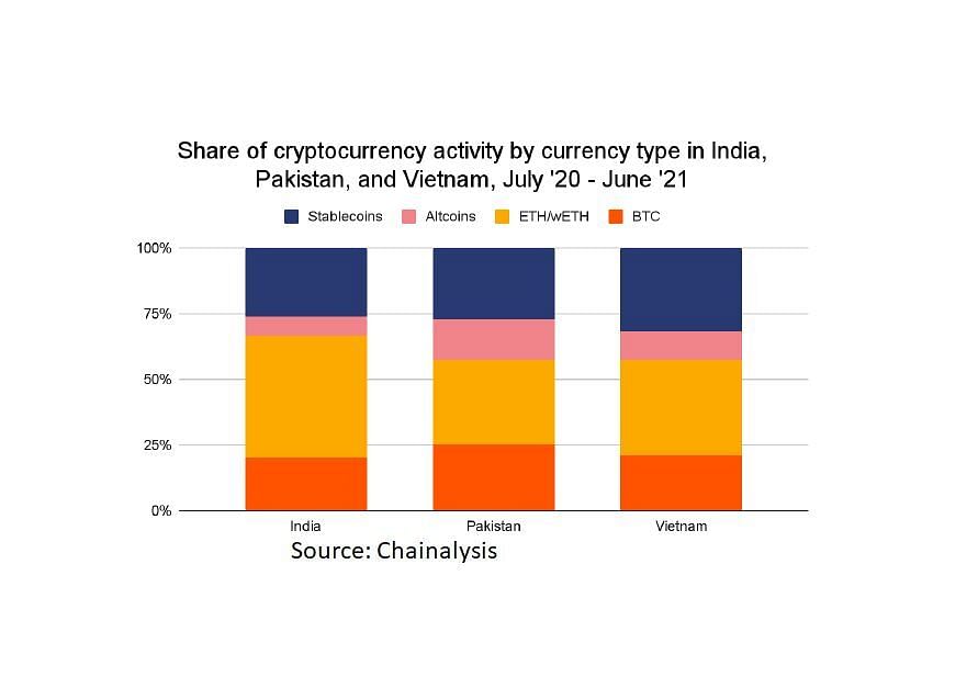 Share of crypto activity by currency type in India, Pakistan, Vietnam (July 20-June 21)​​​​