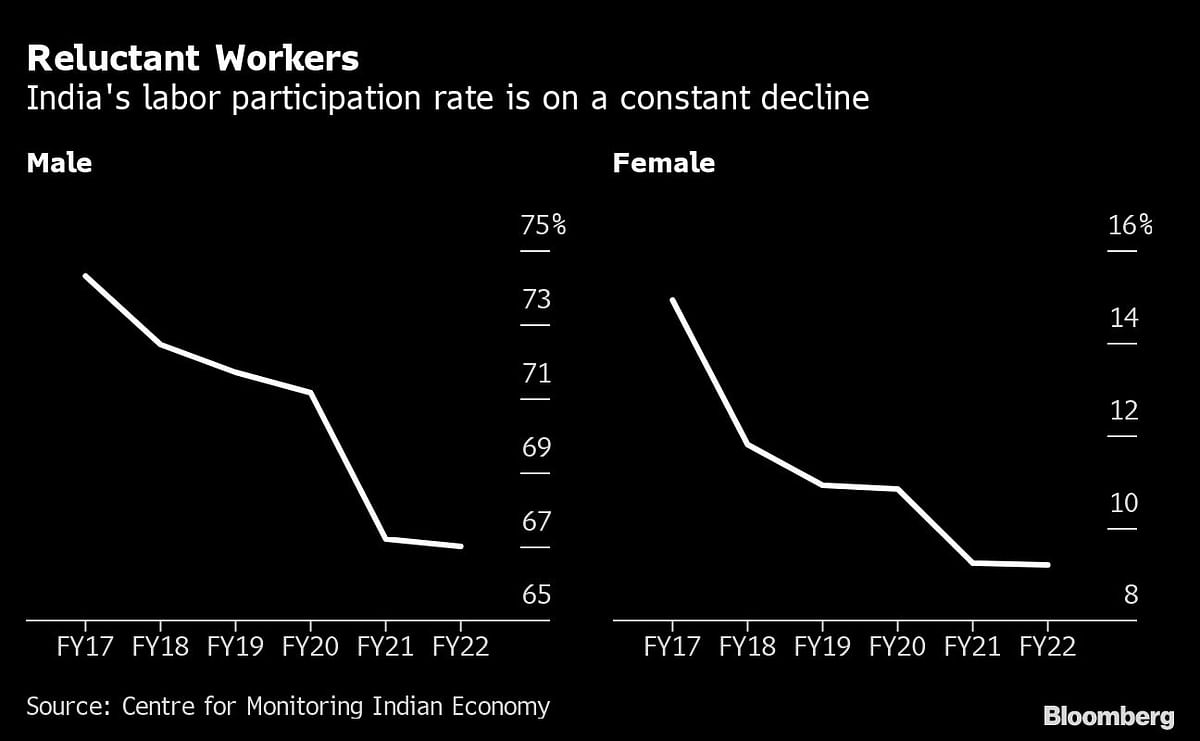 Majority of India’s 90 crore workforce stop looking for jobs