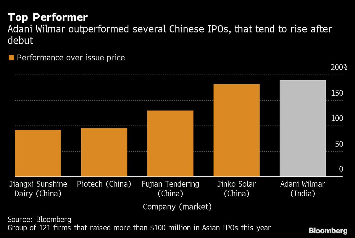 Adani Wilmar is Asia's best performing IPO