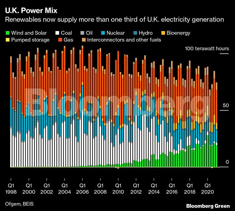 UK power mix​​​